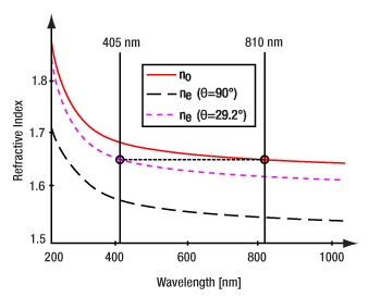 'Indices of refraction for BBO as a function of wavelength