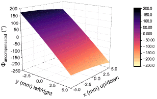 Entangled State Phase without SCCs
