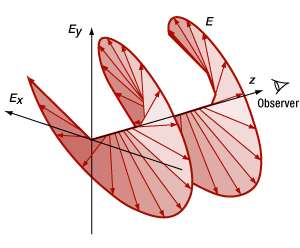 A electric field with elliptical polarizatoin shown propagating down the z axis