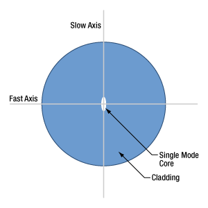 Diagram of elliptical core form-birefringent PM fiber.