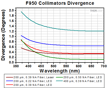 Divergance Graph for All F810 Collimators
