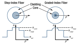 Illustration of the refractive index profiles of step-index and graded-index multimode optical fibers