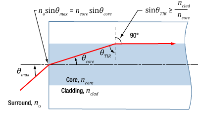 Diagram showing the derivation of the relationship between NA and maximum acceptance angle for a multimode fiber