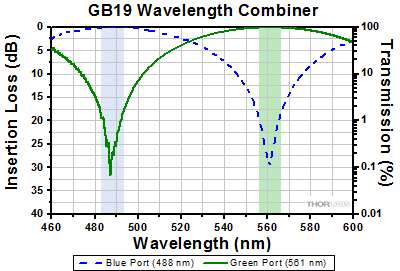 RGB50 Combiner Insertion Loss