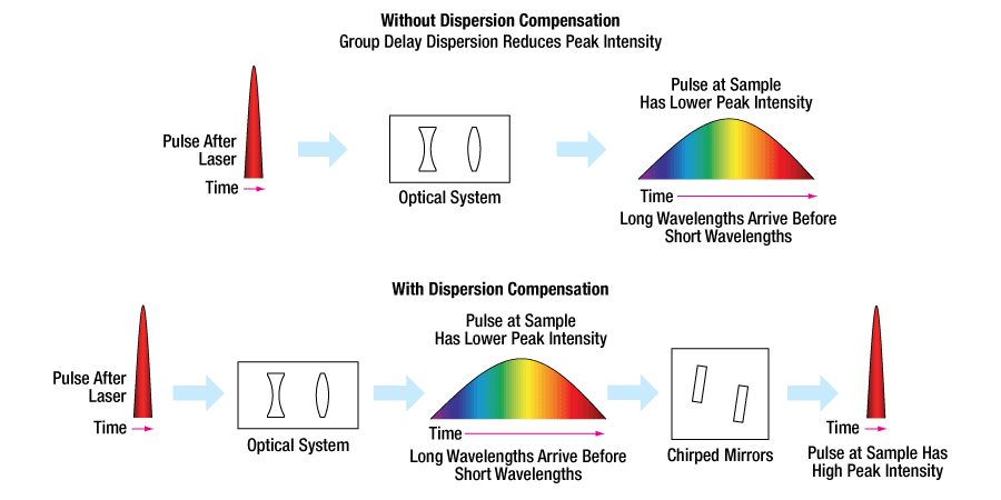 Dispersion Compensation