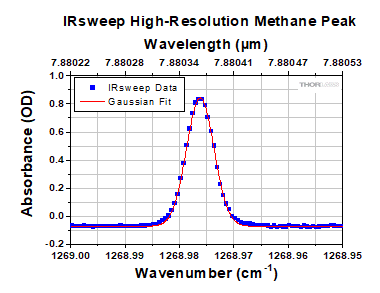 IRsweep Methane Peak Example