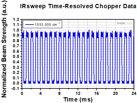 IRisGUI LT Absorbance