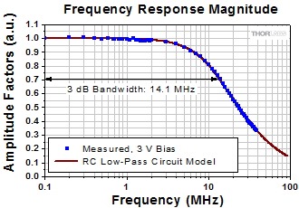 Measured 3 dB bandwidth Photodiode-Based System 