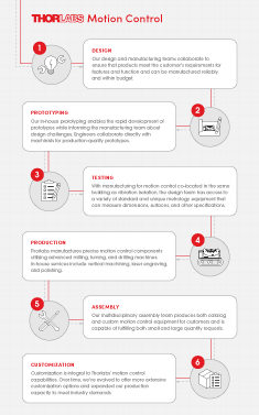 Optomechanic Capabilities Infographic
