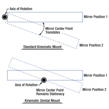 Kinematic Gimbal Comparison