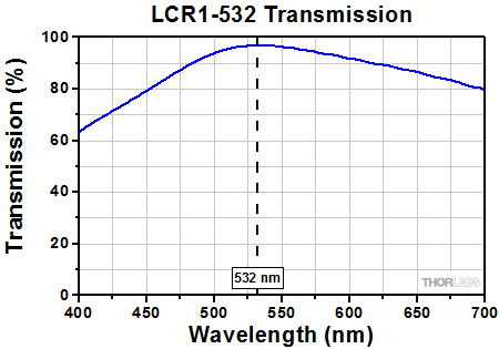 Polarization Rotator Transmission
