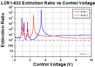 Polarization Rotator Extinction Ratio