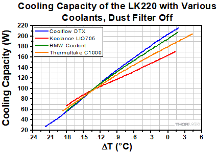 LK220 Cooling Capacity with Various Coolants, Dust Filter Off