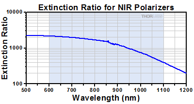 Extinction Ratio Graph