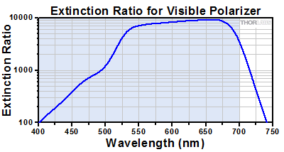 Extinction Ratio Graph