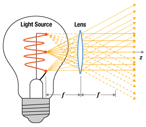 When light from each point on an incoherent source like a lamp or LED fills the clear aperture of a collimating lens, the waist of the output beam is at lens.
