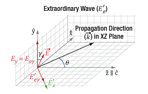 In this case, the incoming light E (represented by the red vector) is γ off the laboratory reference frame. Therefore, only a portion of the fundamental ((E<sub>oγ</sub>) is used in SHG for the resulting polarization E’<sub>e</sub>, represented by the green vector.