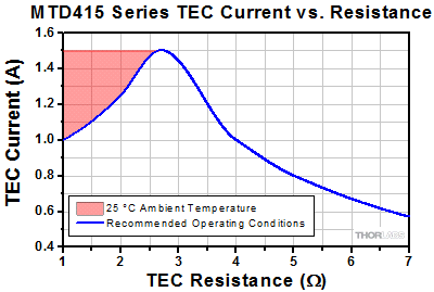 MTD415 Current versus resistance