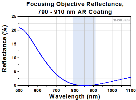 532 nm Microspot Objective Reflectance