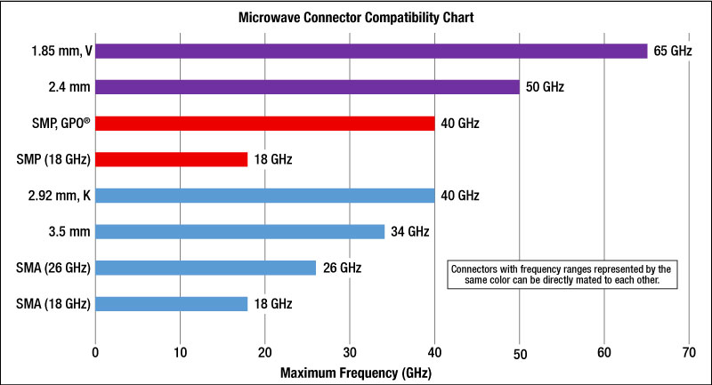 Microwave Connector Compatibility