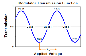 Modulator Bias Controller LiNbO3 EO Modulator Transmission Function