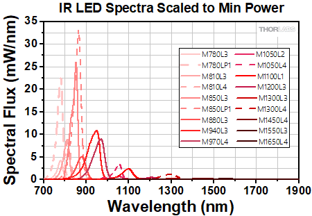 IR LED Spectra Scaled to Min Power
