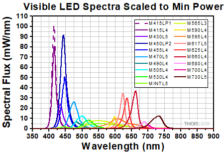 Visible LED Spectra Scaled to Min Power