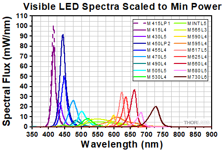 Visible LED Spectra Scaled to Min Power