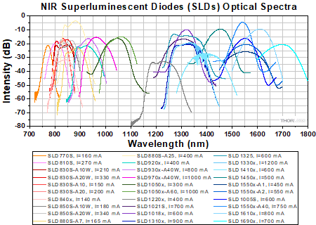 Optical spectra for all NIR SLEDs.