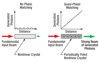 Quasi-phase matching