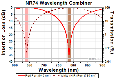 NR74 Combiner Insertion Loss