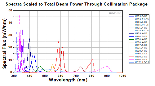 Nikon Eclipse Collimated LED