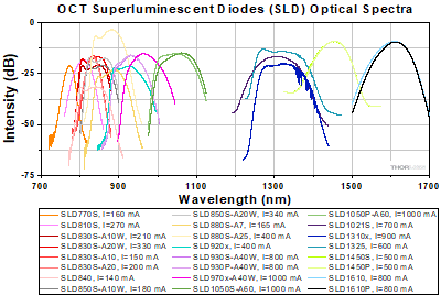 Optical spectra for all OCT SLDs.