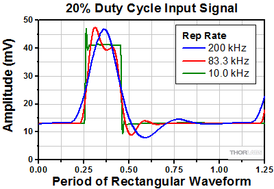 Pulse distortion of the output signal when the input rectangular pulse train had a 20% duty cycle and the repetition rate was varied.