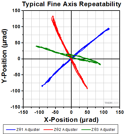 FiberPort Fine Axis Repeatability Graph