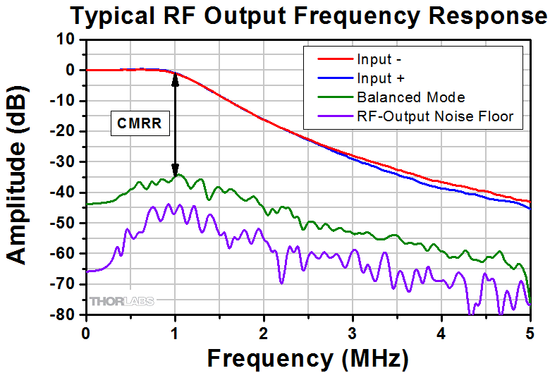 FreeSpace Balanced Amplified Photodetectors