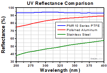 PTFE UV Reflectance