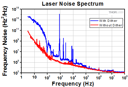 C-Band Laser Noise Spectrum