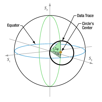 Poincare sphere with PM fiber cross talk data trace.