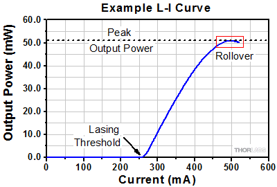 L-I curve for QCL laser, rollover region indicated