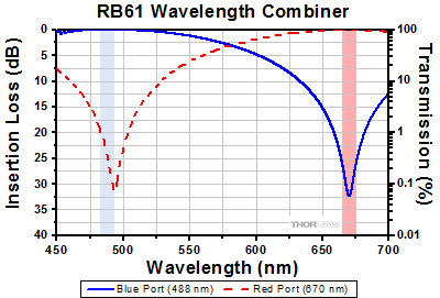 RGB50 Combiner Insertion Loss