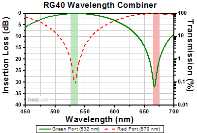 RG40 Combiner Insertion Loss
