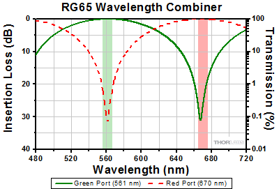 RGB50 Combiner Insertion Loss