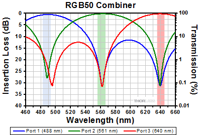 RGB50 Combiner Insertion Loss