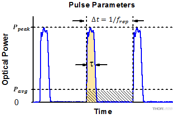 Pulsed Laser Emission Parameters