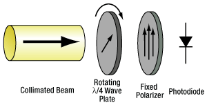 Rotating Wave Plate Method