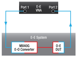 E-E System with MX40G and O-E DUT
