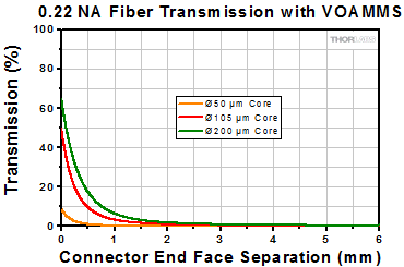 0.22 NA Fiber Attenuation