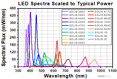 Scaled SOLIS Spectra