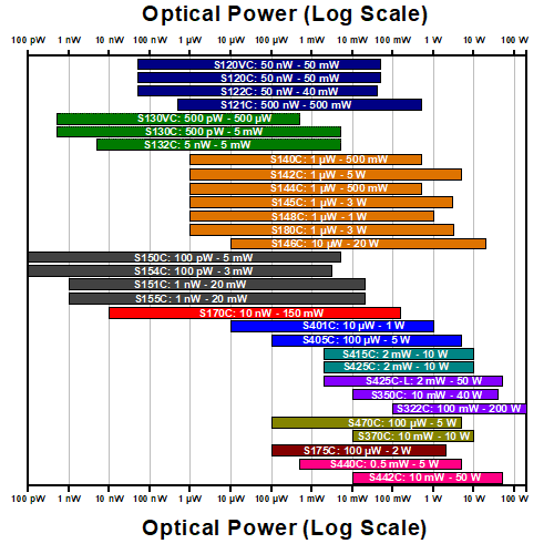 Sensors by Power